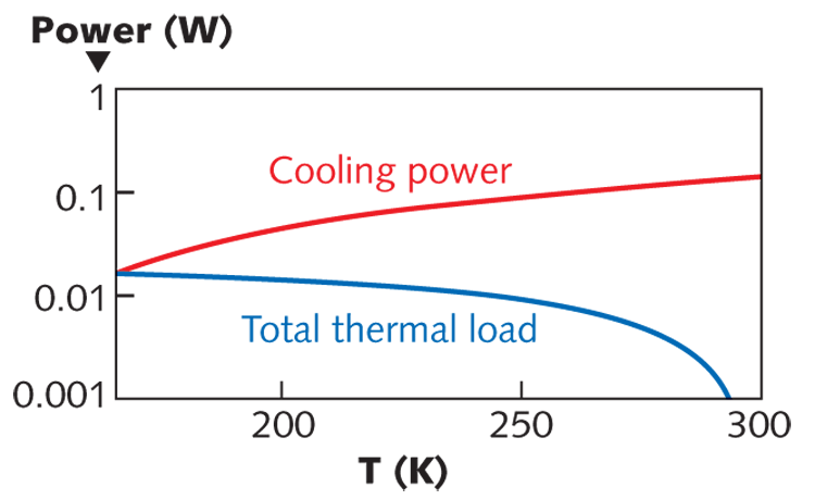 At 165 K, the cooling power and cooling load meet at 20 mW